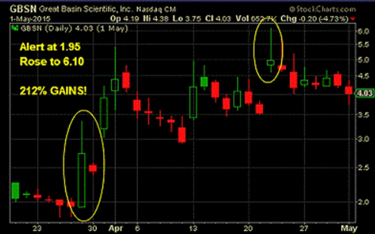 GBSN Chart