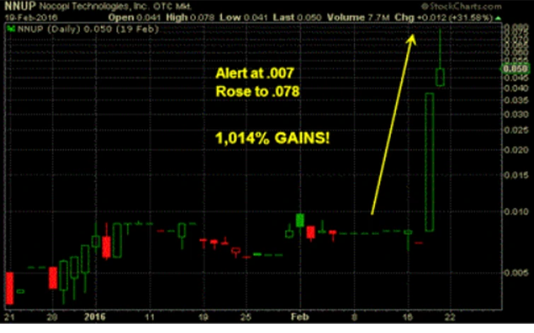 NNUP Chart